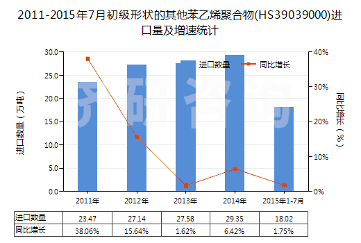 2011-2015年7月初級(jí)形狀的其他苯乙烯聚合物(HS39039000)進(jìn)口量及增速統(tǒng)計(jì)